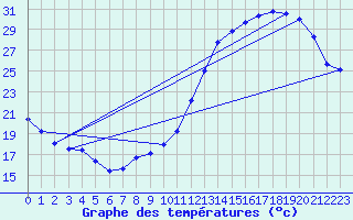 Courbe de tempratures pour Pau (64)