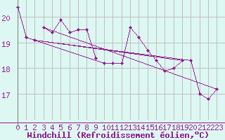 Courbe du refroidissement olien pour Porquerolles (83)