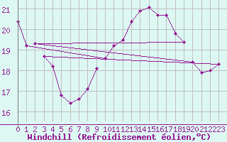 Courbe du refroidissement olien pour Pointe de Chassiron (17)
