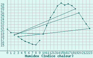 Courbe de l'humidex pour Lagny-sur-Marne (77)