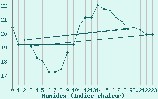 Courbe de l'humidex pour Ile du Levant (83)