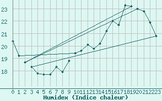 Courbe de l'humidex pour Connerr (72)