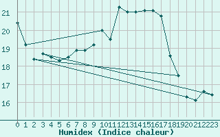 Courbe de l'humidex pour Bad Marienberg