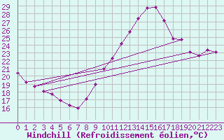 Courbe du refroidissement olien pour Noyarey (38)