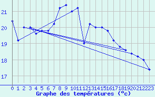Courbe de tempratures pour Messina
