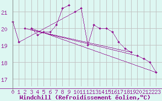 Courbe du refroidissement olien pour Messina