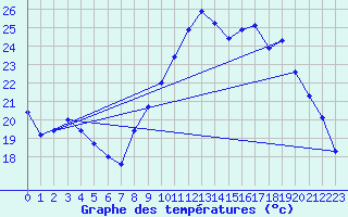 Courbe de tempratures pour Quimper (29)