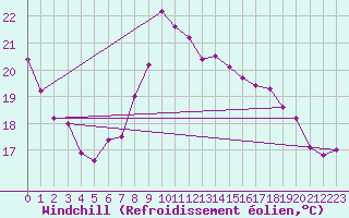 Courbe du refroidissement olien pour Kuemmersruck