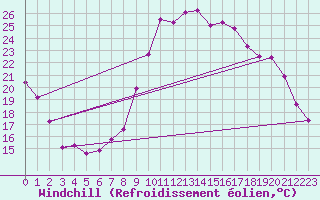 Courbe du refroidissement olien pour Montredon des Corbires (11)