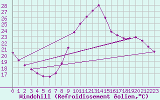 Courbe du refroidissement olien pour Montlimar (26)