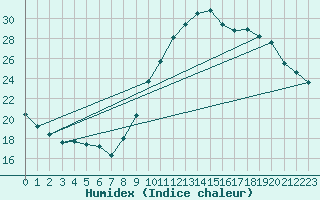 Courbe de l'humidex pour Le Bourget (93)