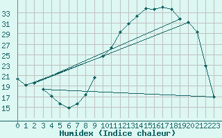 Courbe de l'humidex pour Bellefontaine (88)