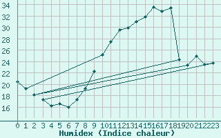 Courbe de l'humidex pour Orange (84)