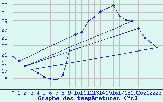 Courbe de tempratures pour Varages (83)