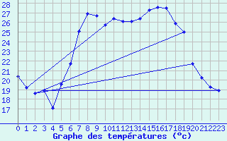 Courbe de tempratures pour Baruth