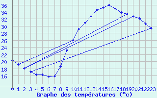 Courbe de tempratures pour Verngues - Hameau de Cazan (13)