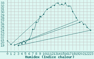 Courbe de l'humidex pour Bilbao (Esp)