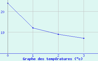 Courbe de tempratures pour Goderich