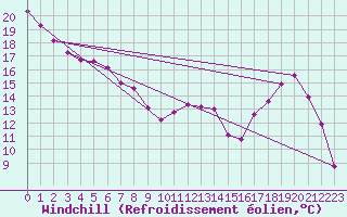 Courbe du refroidissement olien pour Gourdon (46)