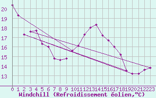 Courbe du refroidissement olien pour Cap de la Hve (76)