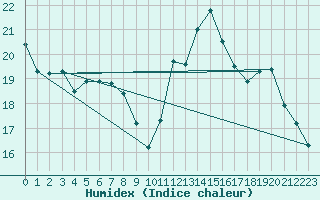 Courbe de l'humidex pour Strasbourg (67)