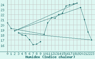 Courbe de l'humidex pour Guidel (56)