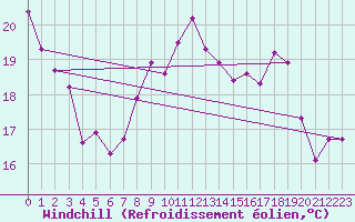 Courbe du refroidissement olien pour Mumbles