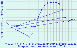 Courbe de tempratures pour Sisteron (04)