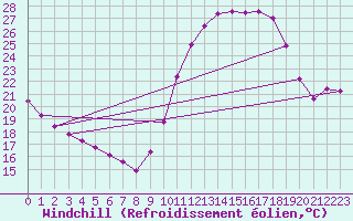 Courbe du refroidissement olien pour Sisteron (04)