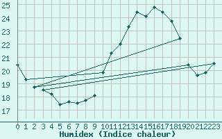 Courbe de l'humidex pour Toulouse-Blagnac (31)
