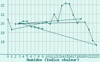 Courbe de l'humidex pour Lanvoc (29)