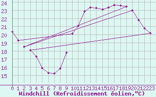 Courbe du refroidissement olien pour Saint-Laurent Nouan (41)