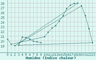 Courbe de l'humidex pour Alenon (61)