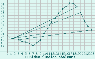 Courbe de l'humidex pour Roissy (95)
