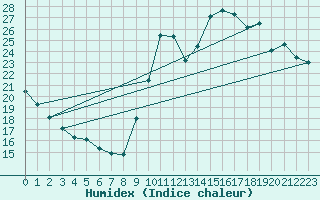 Courbe de l'humidex pour La Baeza (Esp)