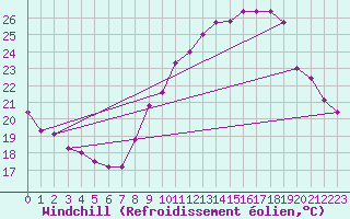 Courbe du refroidissement olien pour Marignane (13)