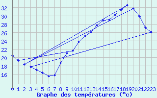 Courbe de tempratures pour Voiron (38)