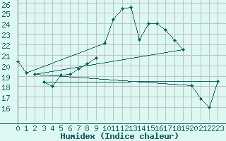 Courbe de l'humidex pour Deauville (14)