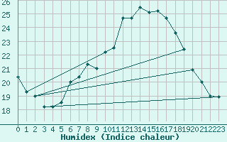 Courbe de l'humidex pour Oron (Sw)