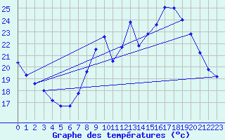 Courbe de tempratures pour Grasque (13)