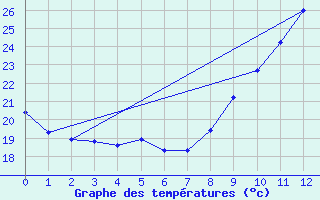 Courbe de tempratures pour Luc-sur-Orbieu (11)