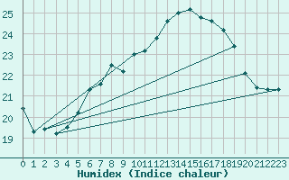 Courbe de l'humidex pour Lindenberg