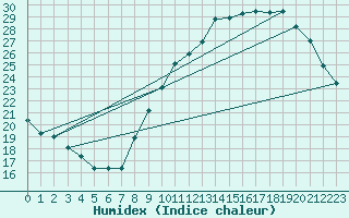 Courbe de l'humidex pour Dijon / Longvic (21)