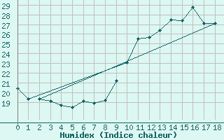 Courbe de l'humidex pour Vidauban (83)