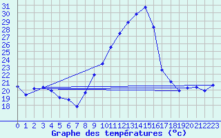 Courbe de tempratures pour Saint-Auban (04)