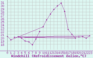 Courbe du refroidissement olien pour Saint-Auban (04)