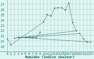 Courbe de l'humidex pour Lannion (22)