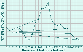 Courbe de l'humidex pour Avignon (84)