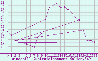 Courbe du refroidissement olien pour Champtercier (04)