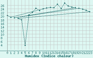 Courbe de l'humidex pour Stuttgart / Schnarrenberg